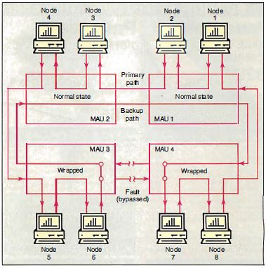 What is the difference between network topologies and ethernet topologies?  There are bus, token ring, star, point to point network topologies but can  ethernet use all of them or is ethernet only